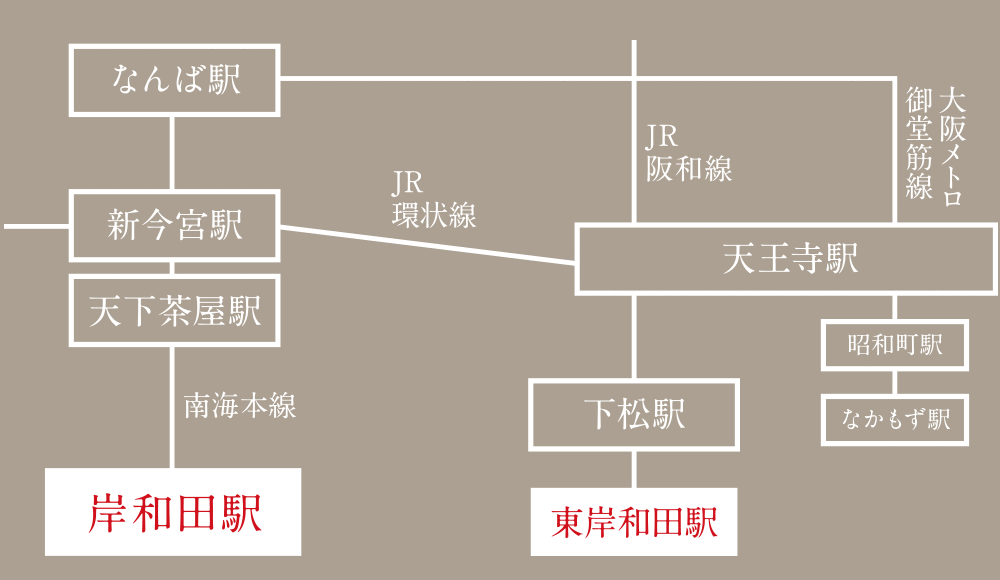 岸和田市上町Ⅲ　交通アクセス