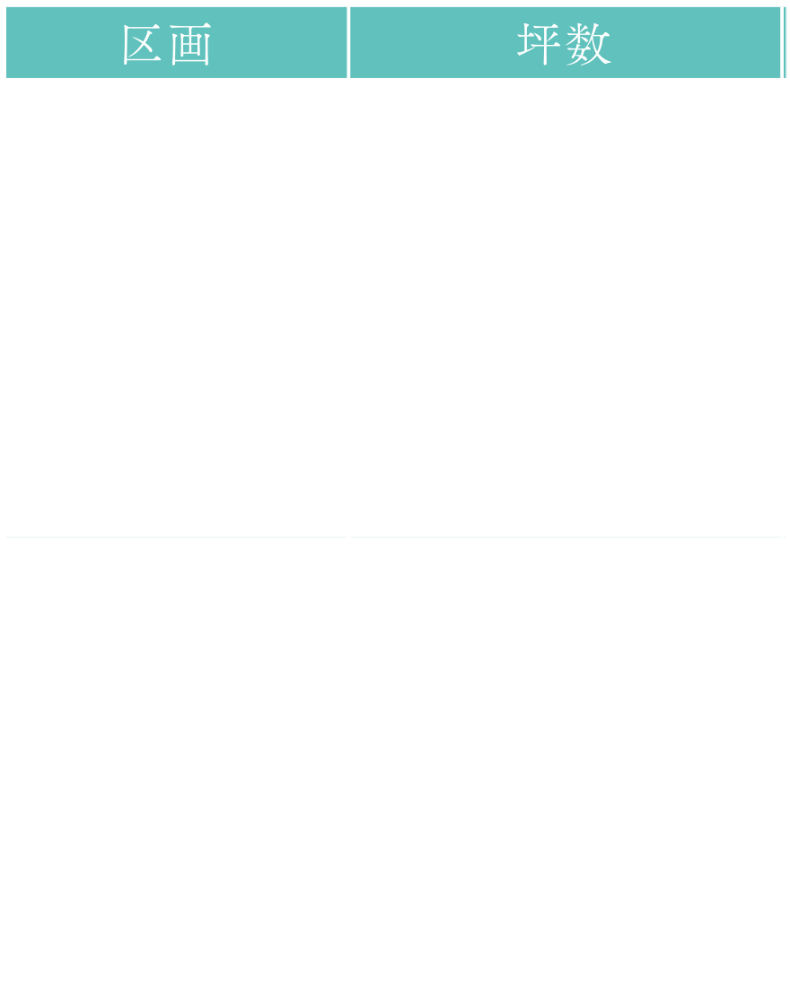 岸和田市上町Ⅲ　面積